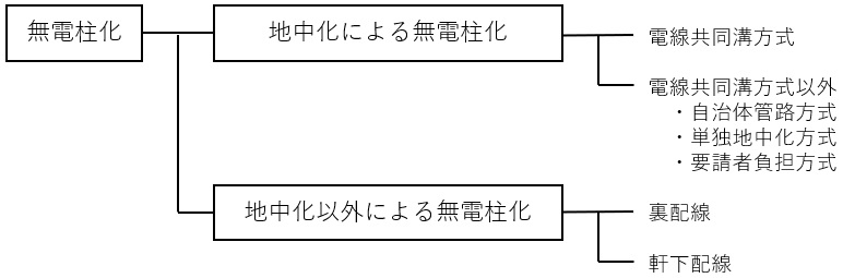 無電柱化整備手法