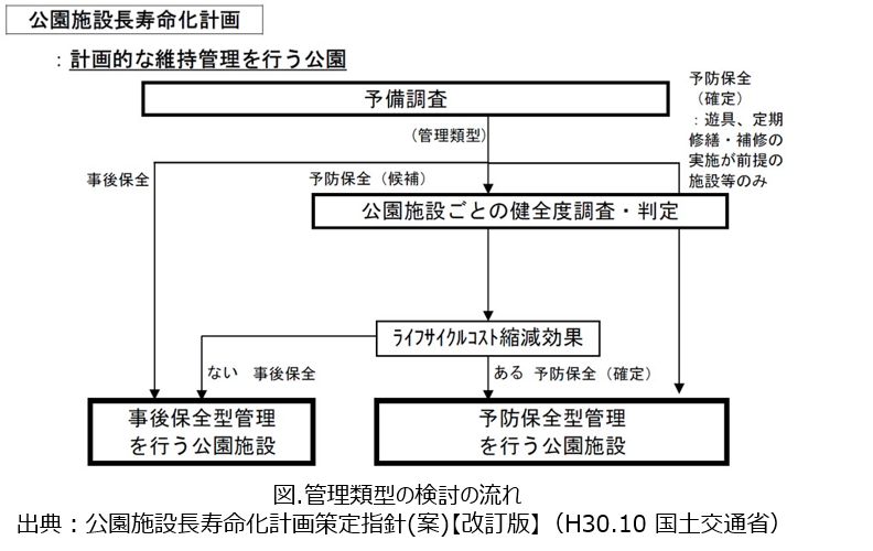 管理類型の検討の流れ