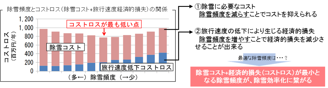 除雪コスト