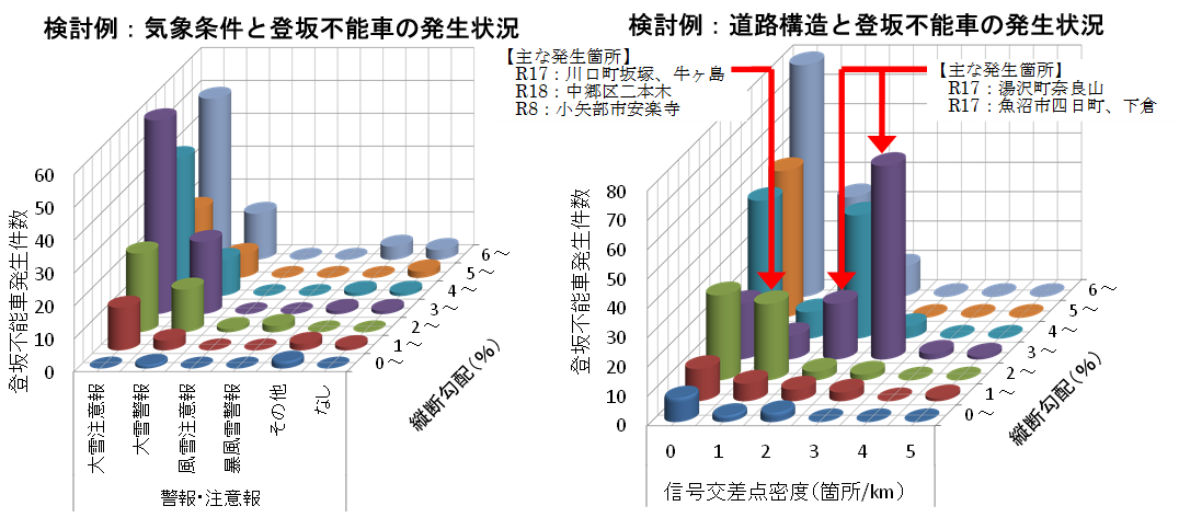 資料例：気象条件と登坂不能車の発生状況
